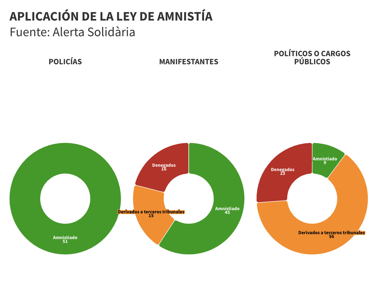 Gráfico con tres círculos, el primero completamente en verde, igual a amnistiado, con los 51 policías. El segundo a la mitad, con 45 manifestantes amnistiados. El tercero mayoritariamente en naranja, con 56 políticos o cargos públicos derivados a terceros para no ser amnistiados.