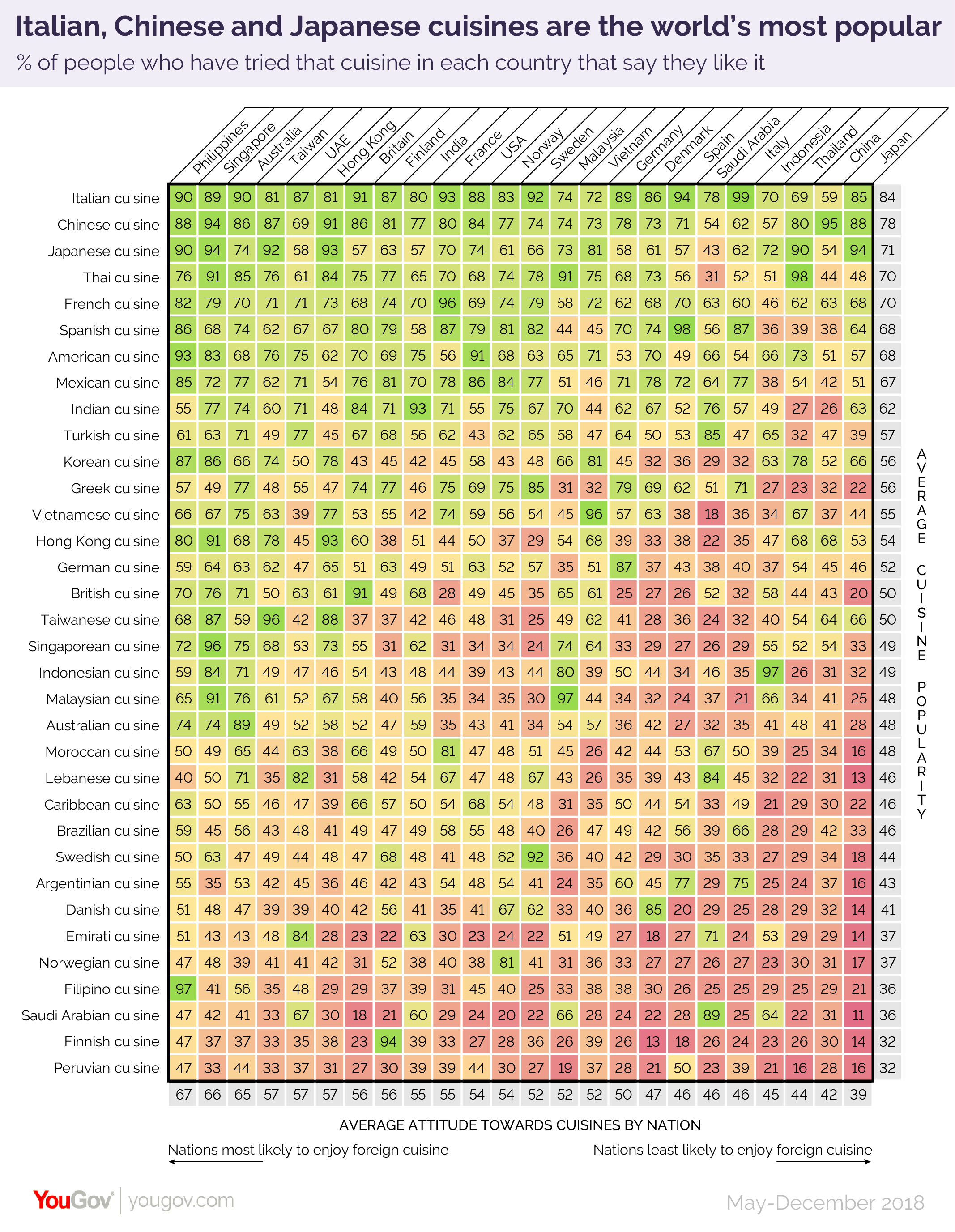 This diagram shows the percentage of people per country liking the cuisine of a list of countries. It shows that Italian, Chinese and Japanese cuisines are the most popular all across while Finnish, Peruvian and Saudi Arabian cuisines seem to be more challenging. It also shows that Japanese are most critical towards other cuisines and Philippines are most open.  