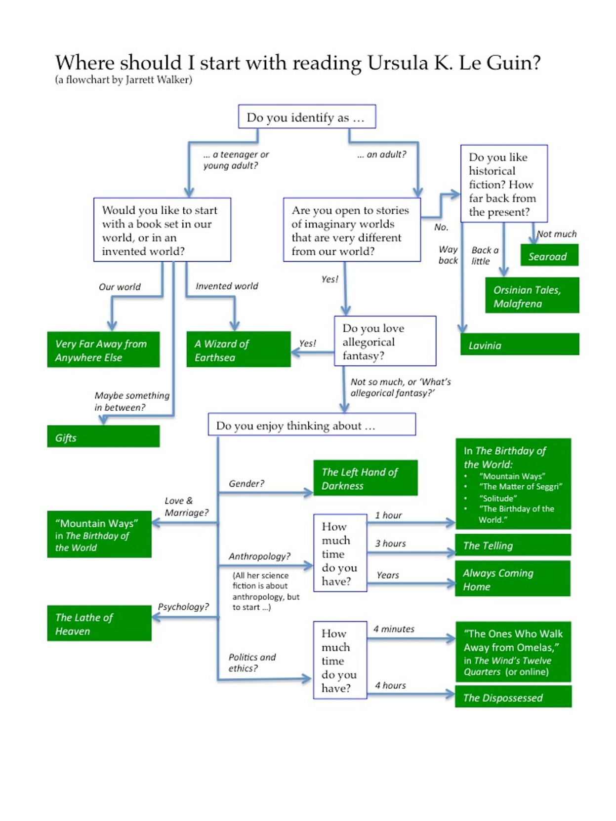 A flowchart of Ursula K. Le Guin's books by Jarrett Walker