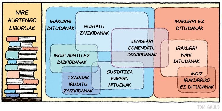 Diagrama bat ageri da lauki desberdinetan bananduta. Lauki horietako batzuk elkarren ondoan daude eta beste batzuk berriz besteen gainean daude. Adibidez: irakurri ditudanak, irakurri ez ditudanak, gustatu zaizkidanak, gustatzea espero nituenak, txarrak iruditu zaizkidanak...