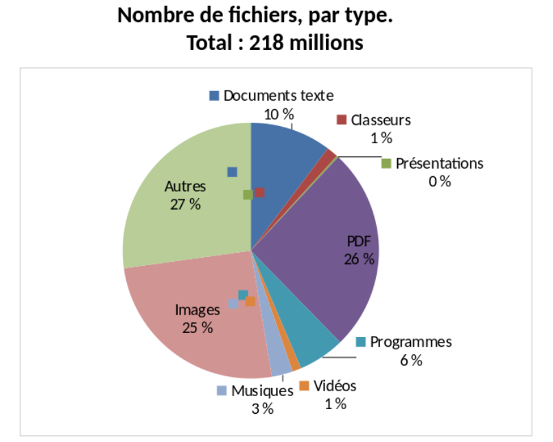 Diagramme camembert des fichiers par type.