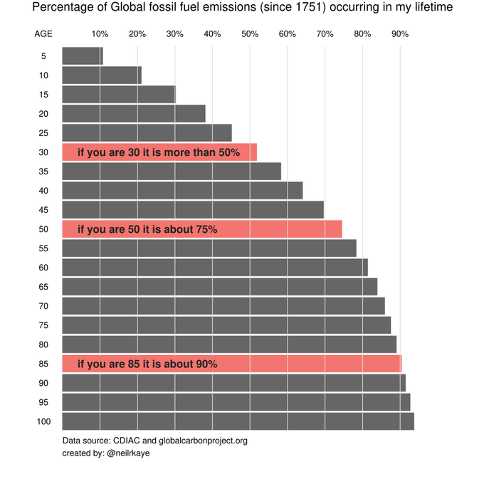 Bar chart shows the % of global fossil fuel emissions occurring in a lifetime with bars of different length for ages from 5 to 100 years. More emissions happen over a longer lifetime. During the life of an 85 year old, 90% of all  emissions happened. For someone age of 30 the rate is already 50%